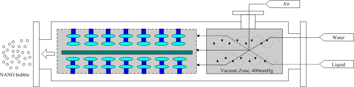 (그림 3.5-1) 마이크로나노버블 발생장치의 원리