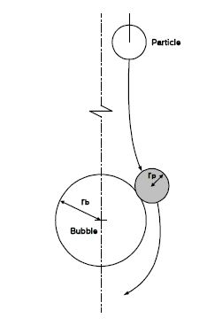 (그림 3.5-3) 기포와 입자의 부착특성