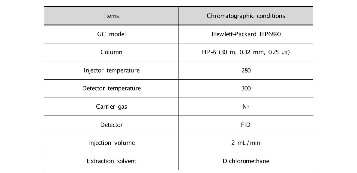 Gas chromatography 이용한 분석조건