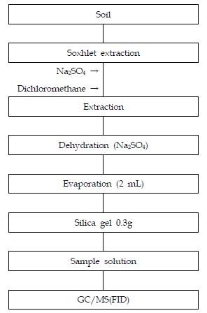 (그림 4.2-3) 석유계 총 탄화수소(TPH)의 시험방법 분석 흐름도
