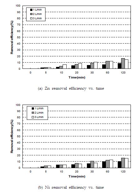 (그림 5.1-3) 유입공기량에 따른 Zn, Ni과 Pb의 제거효율의 변화