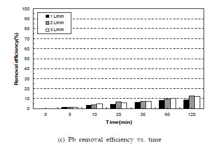 (그림 5.1-3) 유입공기량에 따른 Zn, Ni과 Pb의 제거효율의 변화