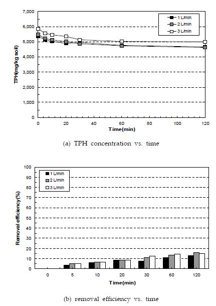 (그림 5.1-4) 유입공기량에 따른 디젤오염토양의 TPH 농도 및 제거효율의 변화