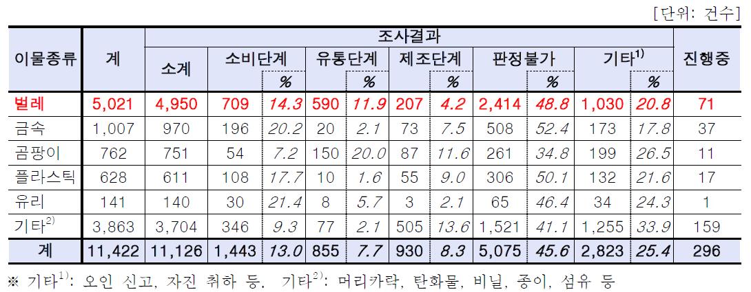 식약청 2010년, 2011년(3월) 이물 발생 현황