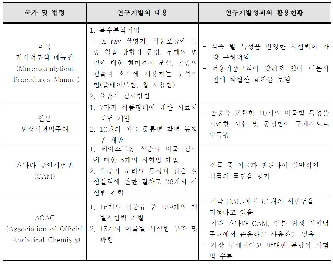 해외기술개발 동향