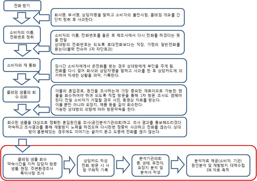 소비자 클레임 접수 및 대응 절차