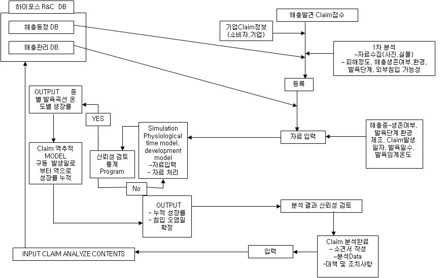 해충 클레임 분석 역 추적 모형 순서도.