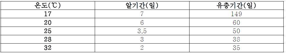 현미를 먹이로한 온도별 화랑곡나방의 발육일수