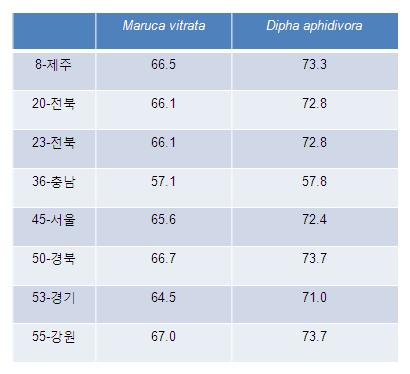 Similarity (%) of nucleotide sequences between Maruca vitrata and Dipha aphidivora with insect samples