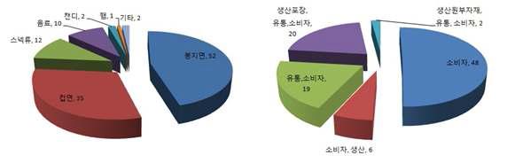 해충 클레임 발생 제품군과 오염 경로