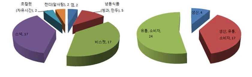 해충 클레임 발생 제품군과 오염 경로