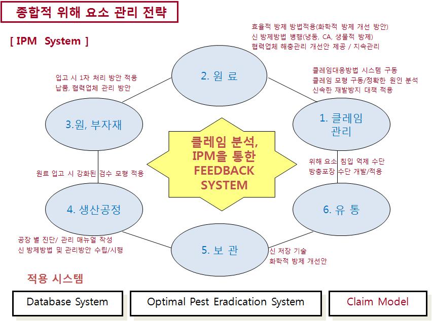 클레임 분석 시스템에 기초한 식품관련 기업의 종합적 위해요소관리 전략