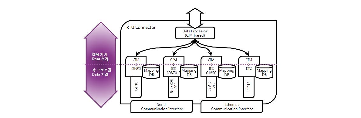RTU Connector 개선 구조