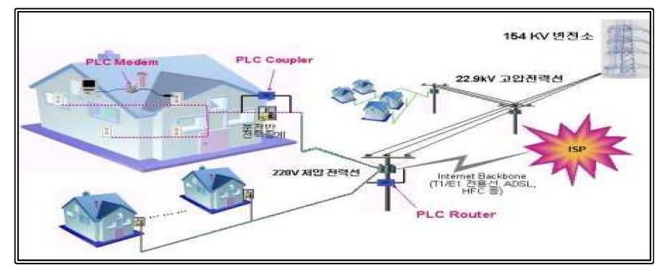 전력선망의 개념도