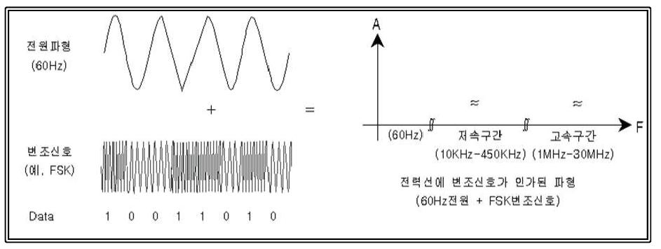 전력선통신의 기본적인 통신 원리