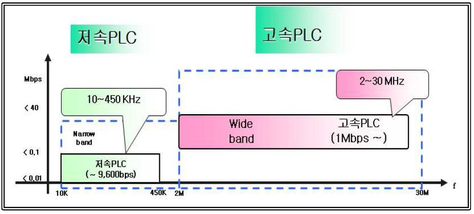 전력선통신의 주파수대역에 따른 구분