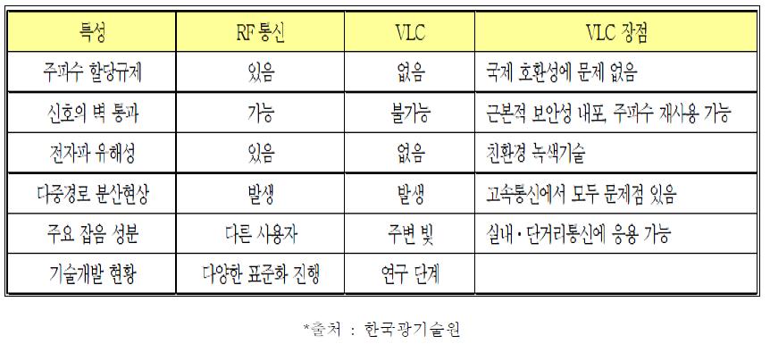 가시광통신(VLC)과 무선주파수(RF) 통신 간 차이점 비교