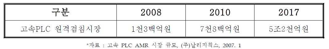 국내 고속 PLC 적용원격검침 시장 전망