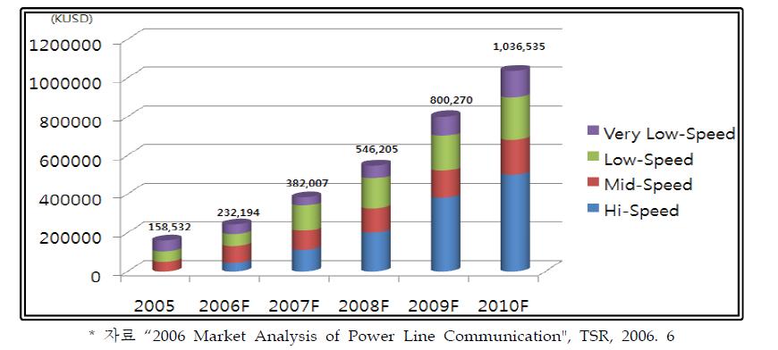 전력선통신 세계 시장 규모