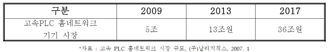 국내 고속 PLC 적용 홈네트워크 기기 시장 전망