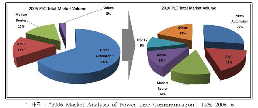 전력선통신 응용 제품별 세계 시장 동향