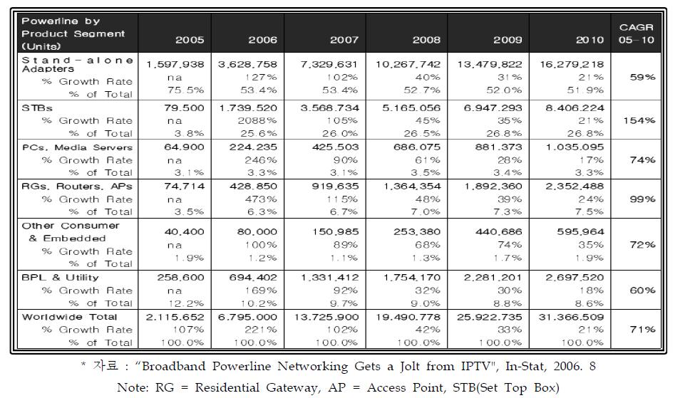 제품구분별 광대역 전력선통신 장비 시장 예측