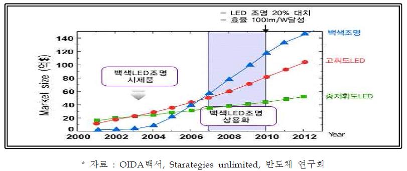 LED의 시장 전망