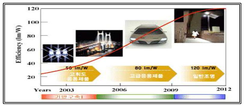 LED의 조명 응용기술 로드 맵