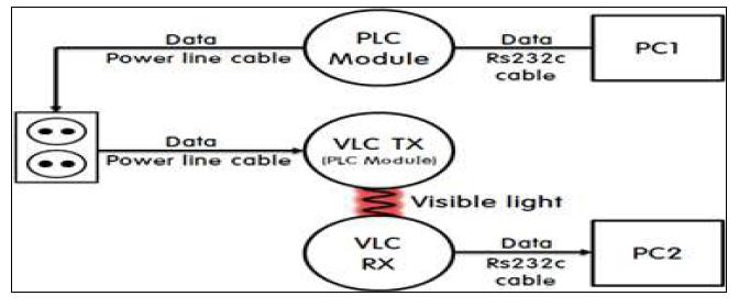 전력선통신을 이용한 LED 가시광통신 시스템 구성도