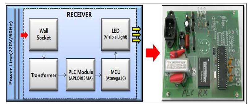 전력선통신용 수신부 및 LED 가시광통신 송신부 H/W 구성도 및 보드