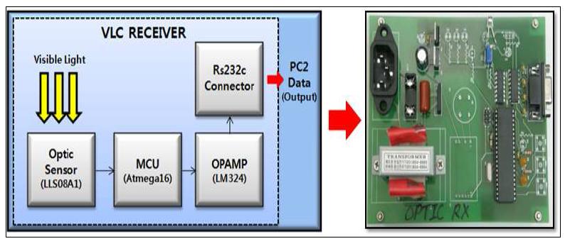 LED 가시광통신 수신부 H/W 구성도 및 보드