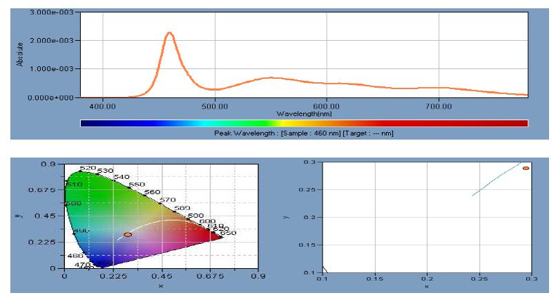 White LED의 Spectrum 및 색 좌표 측정 결과