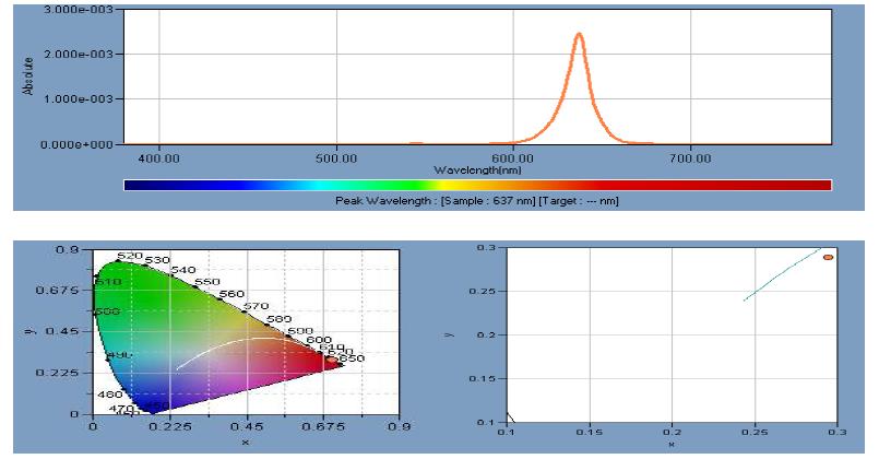 Red LED의 Spectrum 및 색 좌표 측정 결과