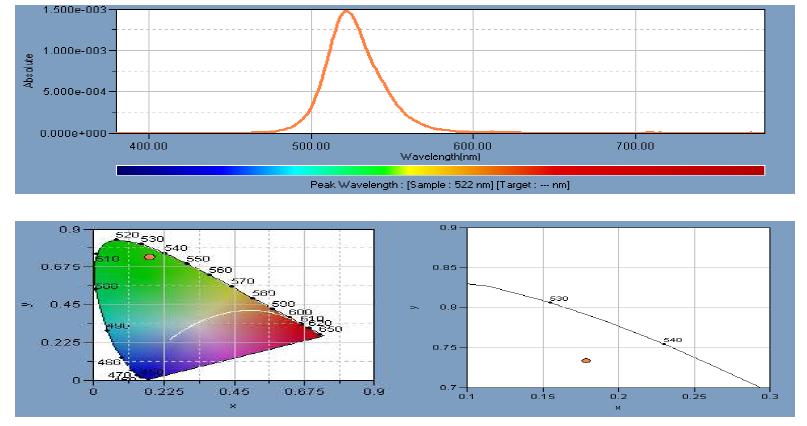 Green LED의 Spectrum 및 색 좌표 측정 결과
