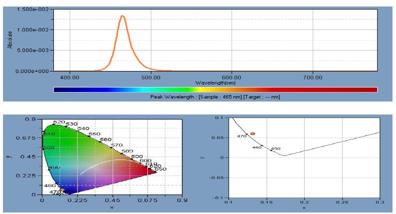Blue LED의 Spectrum 및 색 좌표 측정 결과
