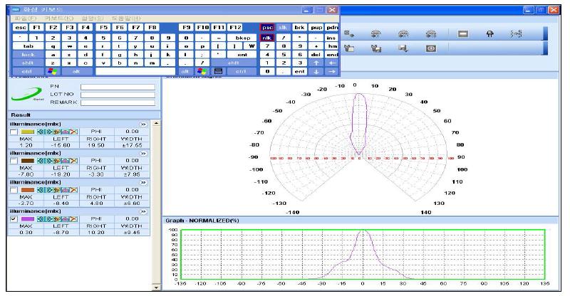 Blue LED의 배광곡선 및 빛의 세기 결과