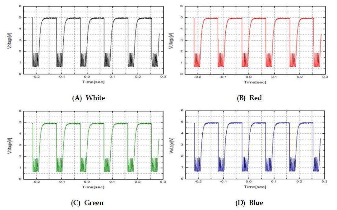 White, Red, Green, Blue LED를 이용했을 때 가시광통신 수신부의 통신거리 10cm에서 출력된 파형