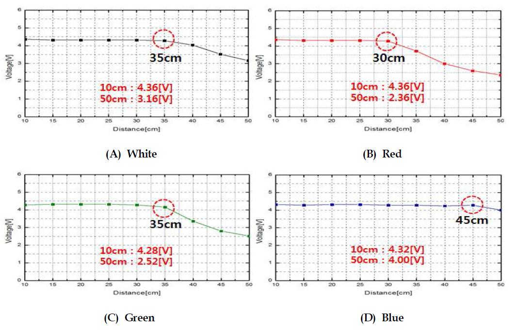 White, Red, Green, Blue LED를 이용했을 때 가시광통신 수신부의통신거리 10cm~50cm에 따른 전압 변화