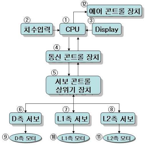 개발 제품의 계통도