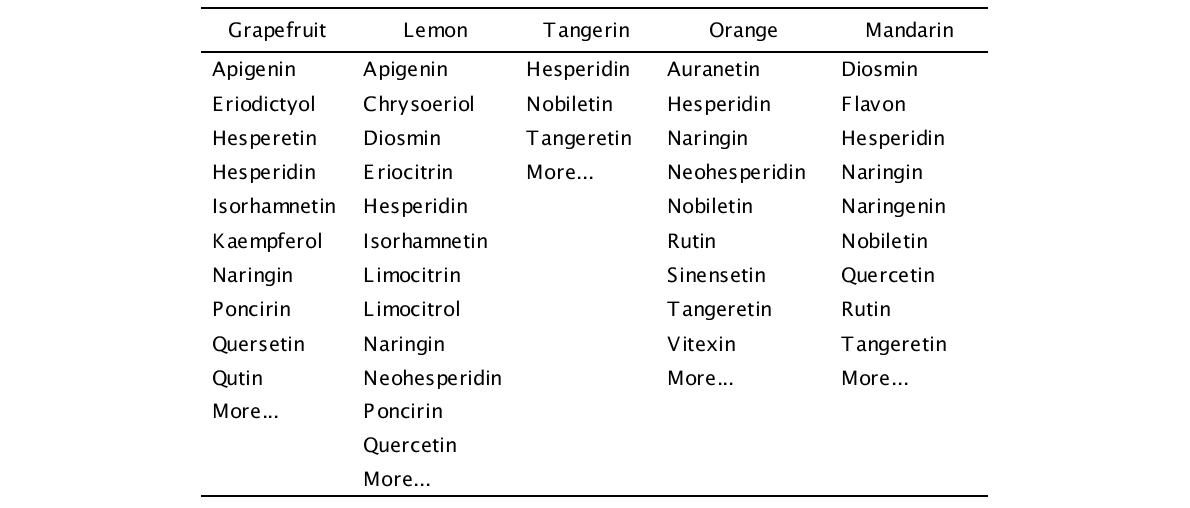 Flavonoids included in citrus peel.