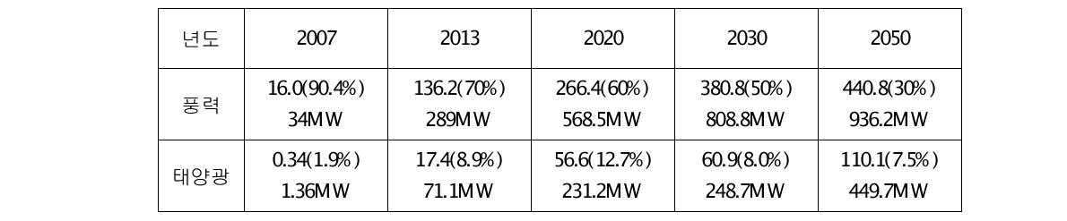 신재생에너지원별 공급목표 (단위:천TOE)