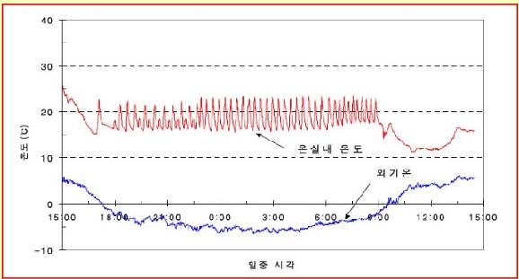 경유 및 전기의 하우스 실내온도 변화