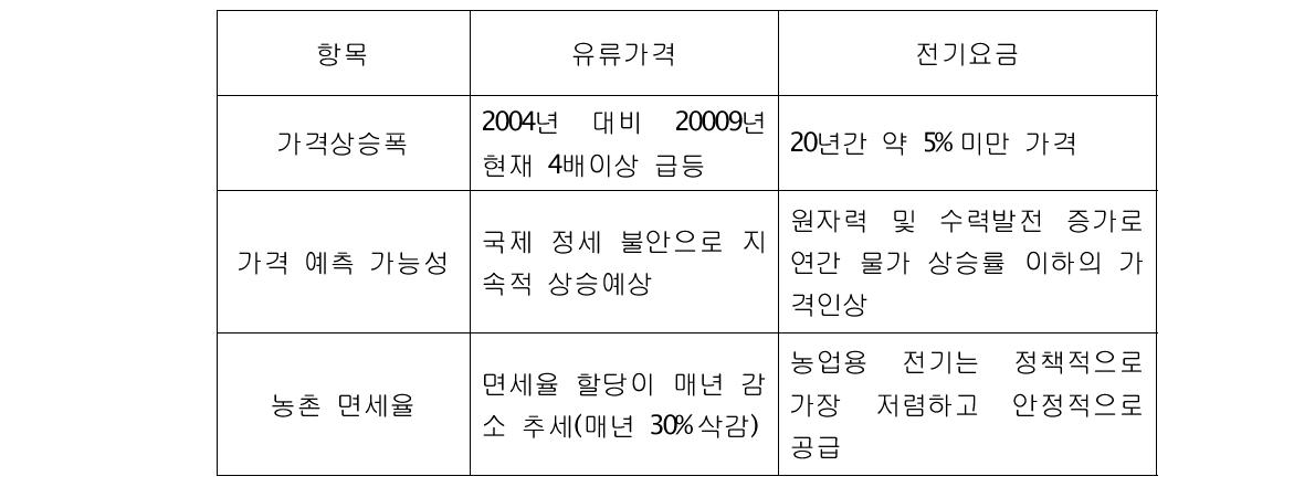 현재의 유류가격 대비 전기요금 비교