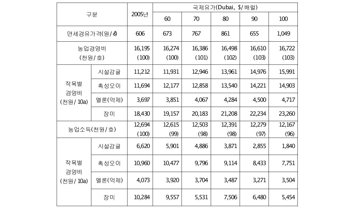 국제유가 수준별 농업부문 영향