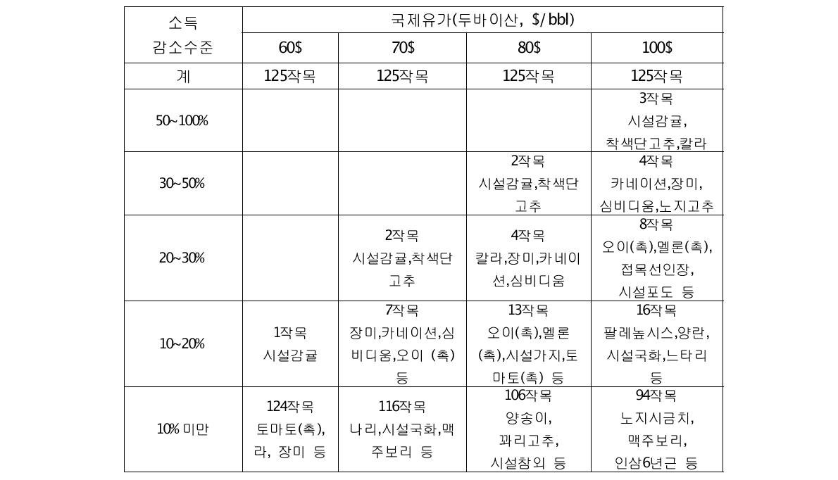 국제 유가 수준별 작목별 소득 감소수준 (2004년 대비)