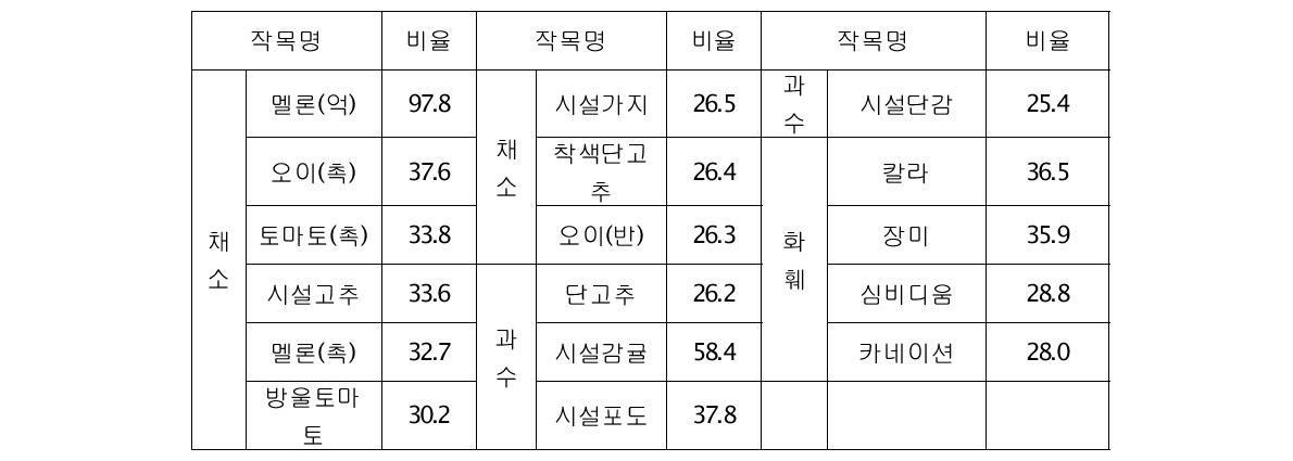 ‘05년 주요 원예작목의 경영비 중 유류비 비율(%)