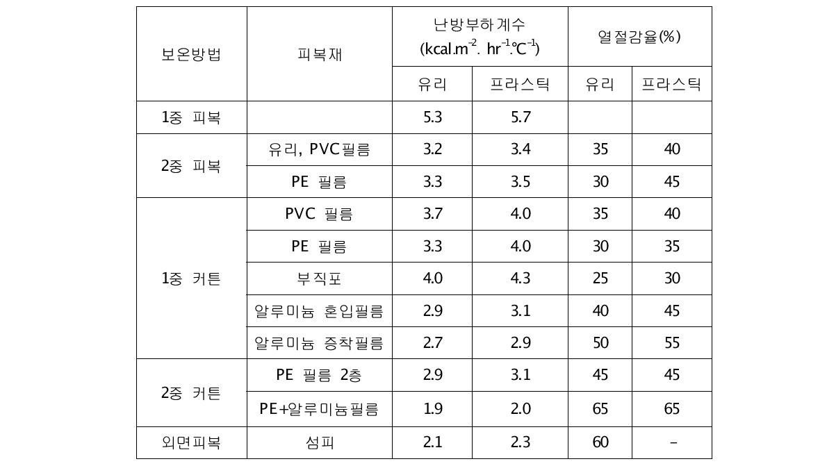 피복재별 열절감율