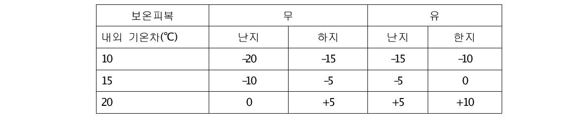 토양전열계수 ((kcal․ m-2․hr-1․℃-1)