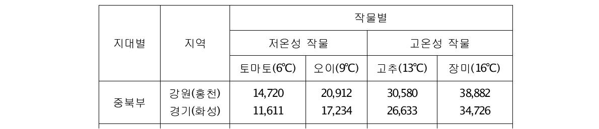 유리온실 연간 난방 연료 소요량 (단위 : ℓ/10a․년)