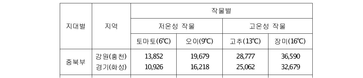 비닐하우스 연간 난방 연료 소요량 (단위 : ℓ/10a․년)